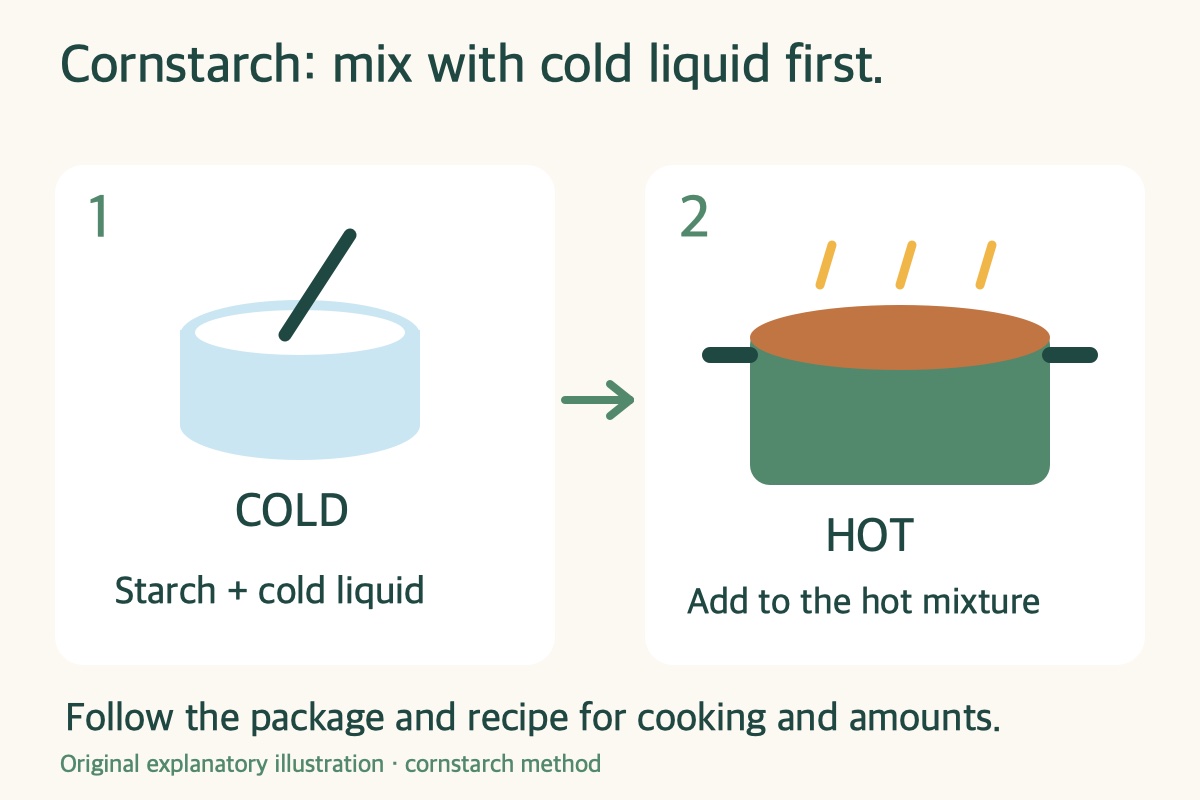 Two-step illustration of corn starch mixed with cold liquid before being added to a hot pan.