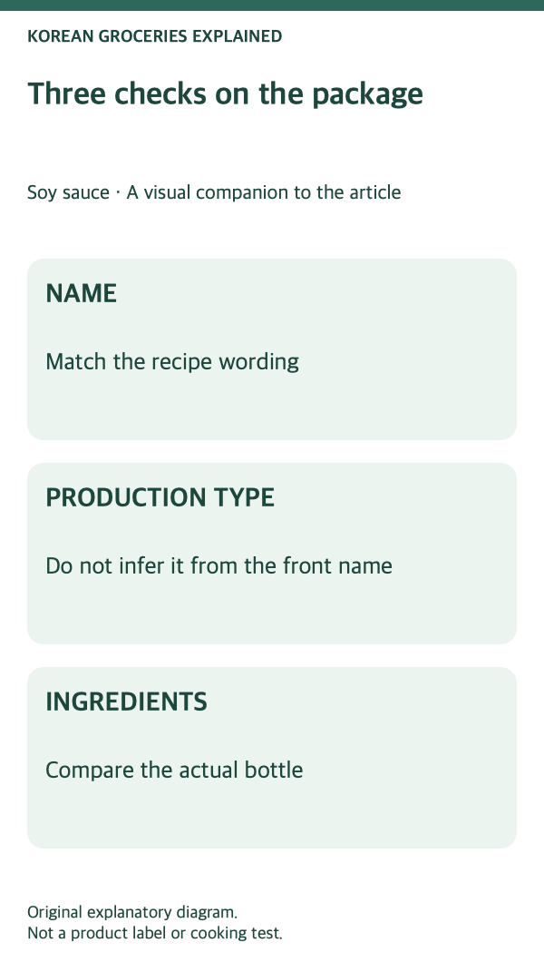 Soy sauce: product-label checks.