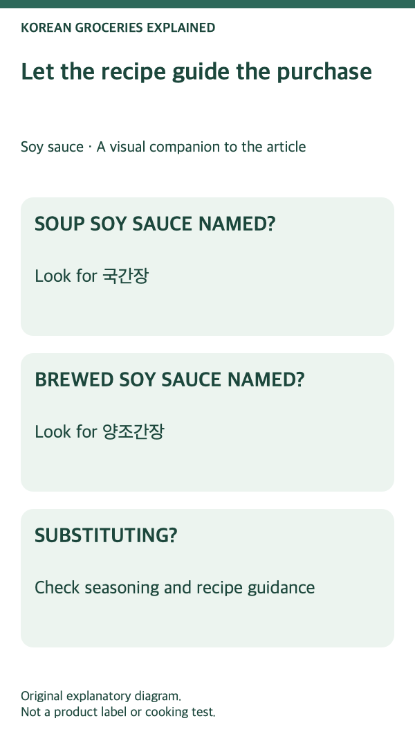 Soy sauce: recipe-first selection steps.