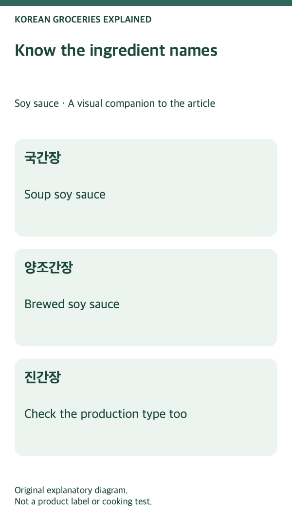 Soy sauce: ingredient names and their differences.
