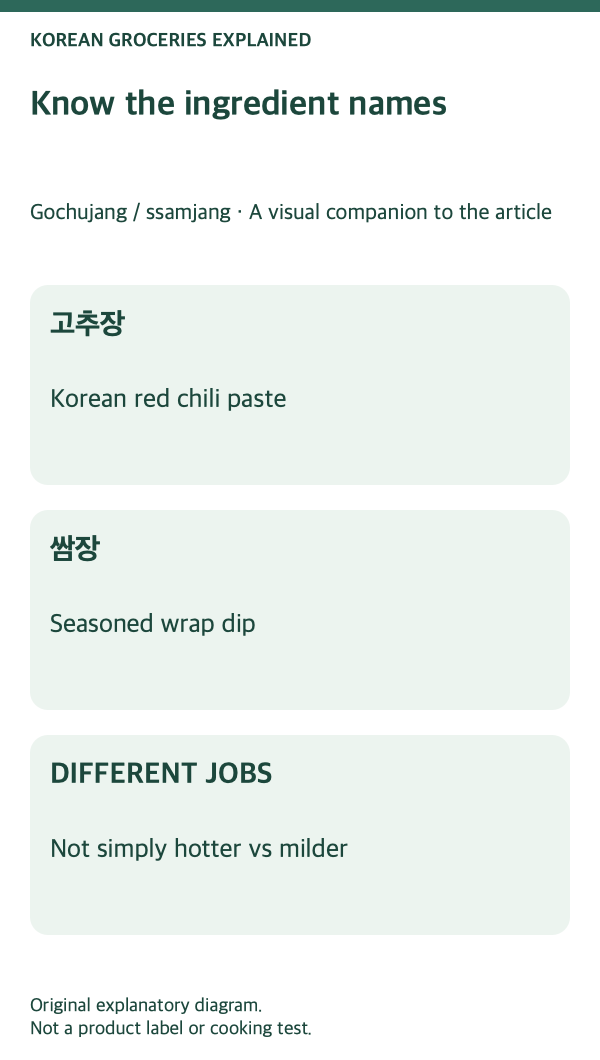 Gochujang and ssamjang: ingredient names and their differences.