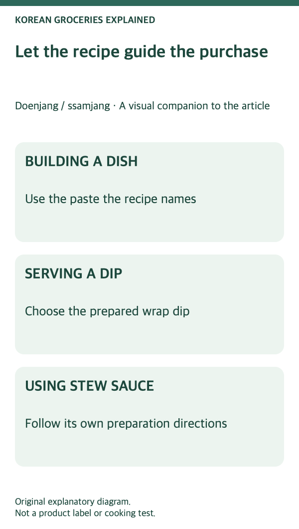 Doenjang and ssamjang: recipe-first selection steps.