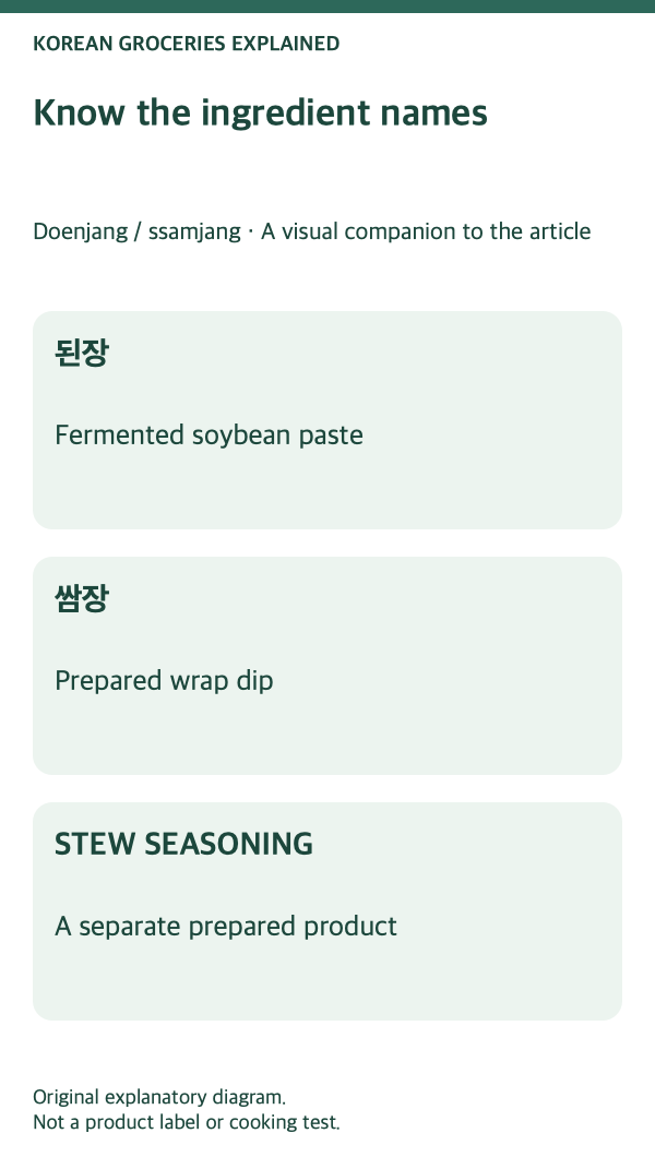 Doenjang and ssamjang: ingredient names and their differences.