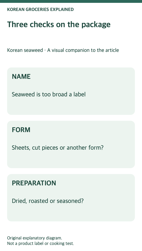Gim, miyeok and dashima: product-label checks.