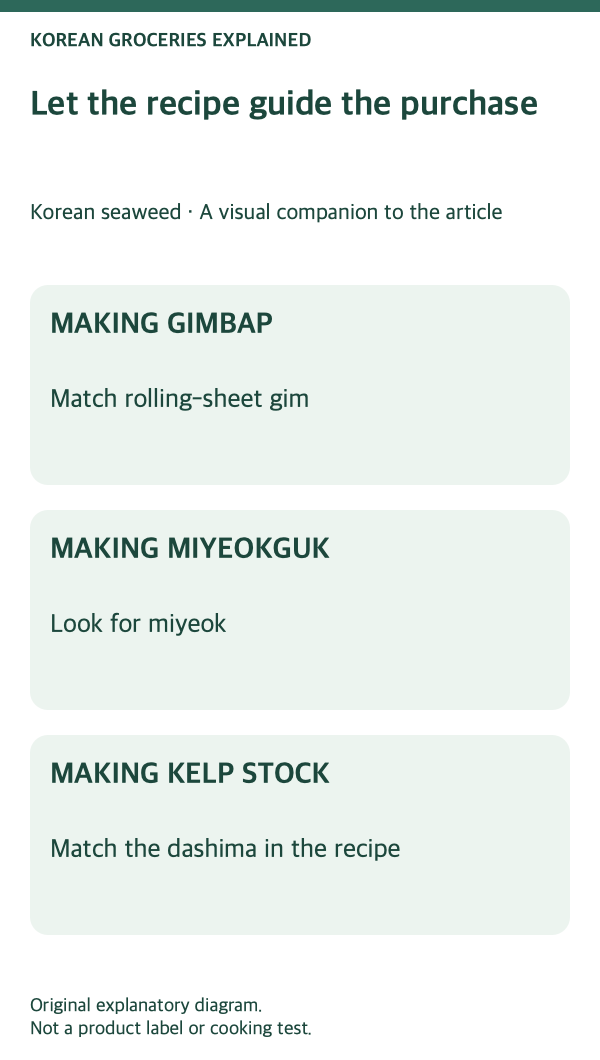 Gim, miyeok and dashima: recipe-first selection steps.