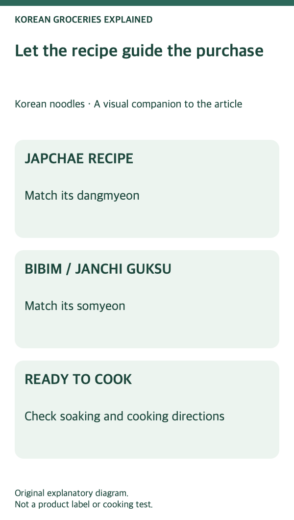 Dangmyeon and somyeon: recipe-first selection steps.