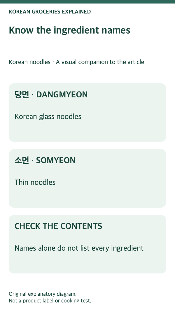 Dangmyeon and somyeon: ingredient names and their differences.