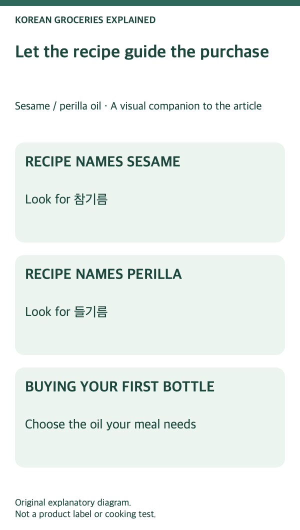 Sesame and perilla oil: recipe-first selection steps.