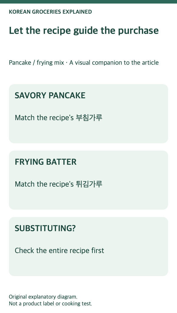 Pancake and frying mix: recipe-first selection steps.