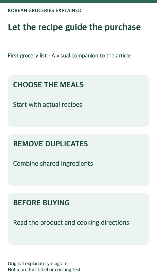 First Korean grocery list: recipe-first selection steps.