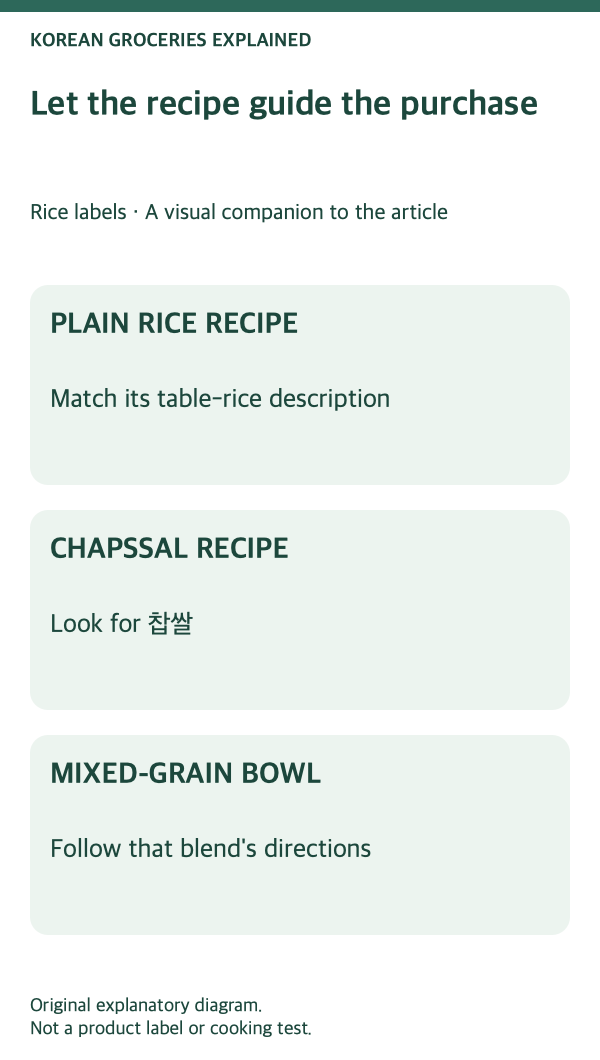 Rice labels: recipe-first selection steps.