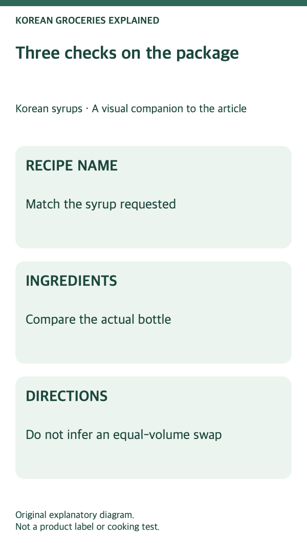 Korean syrups: product-label checks.