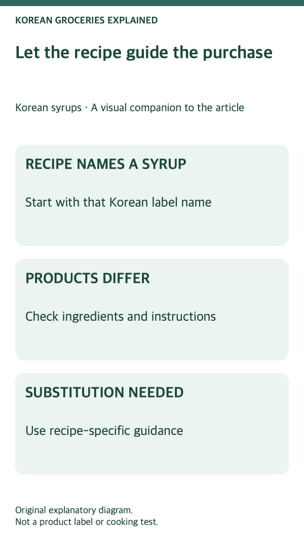 Korean syrups: recipe-first selection steps.
